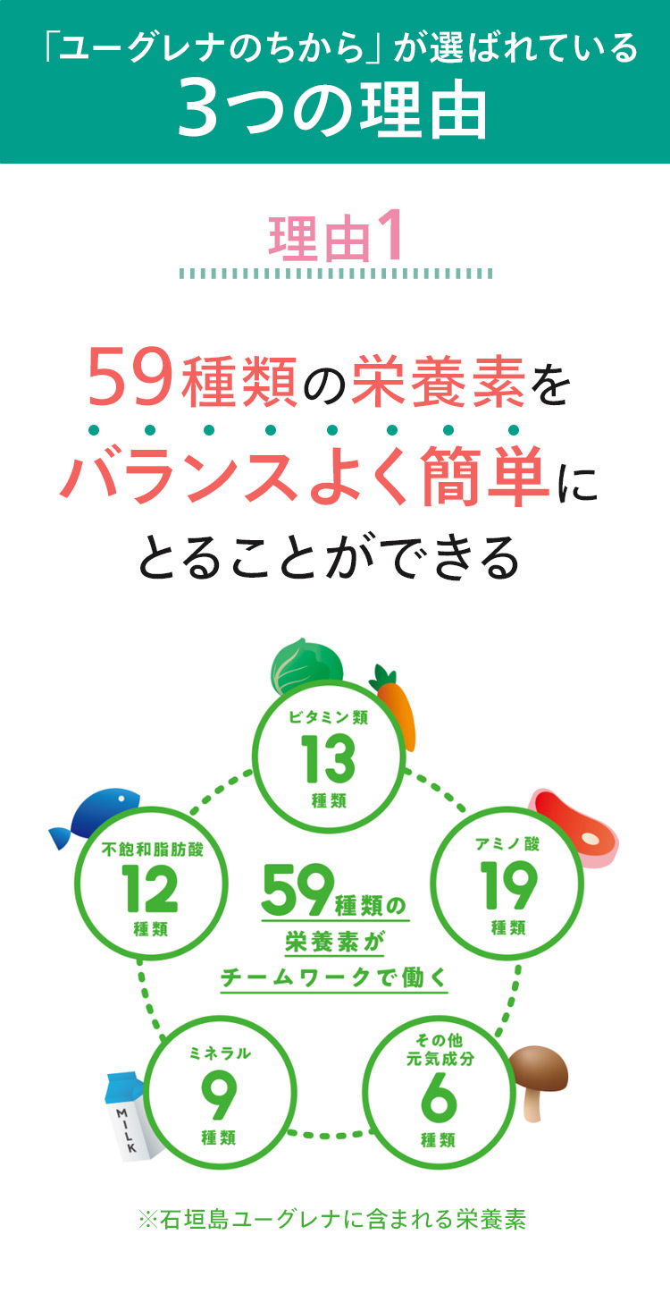 ユーグレナのちからが選ばれる理由1：59種類の栄養素をバランスよく簡単にとることができる