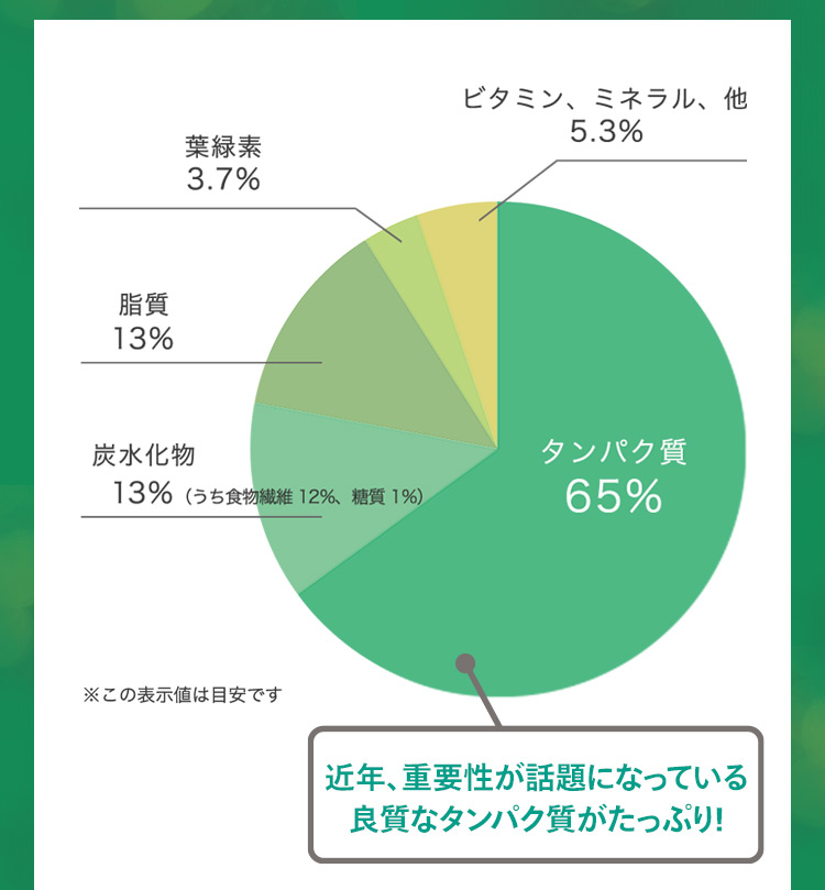 栄養割合グラフ。近年重症性が話題になっている良質なタンパク質がたっぷり！