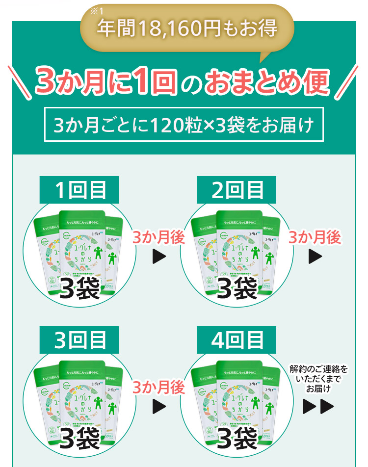年間17,800円もお得な3か月に1回のおまとめ便