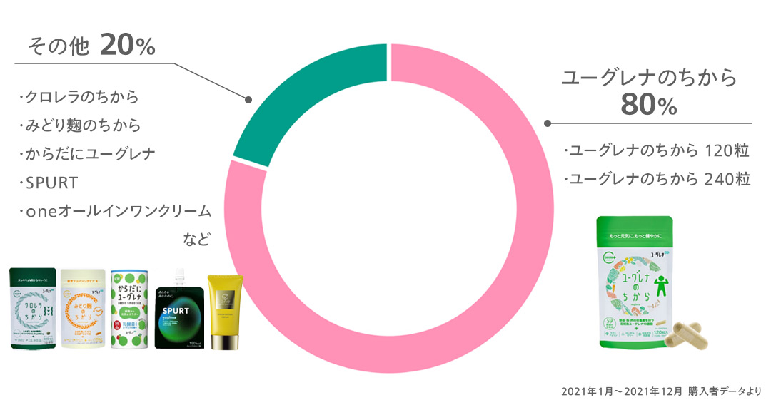 売上比率 売上比率