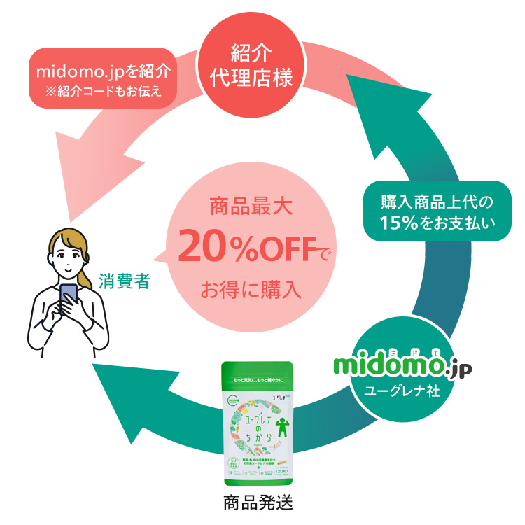 midomoなら最大20％OFFでお得に購入できる